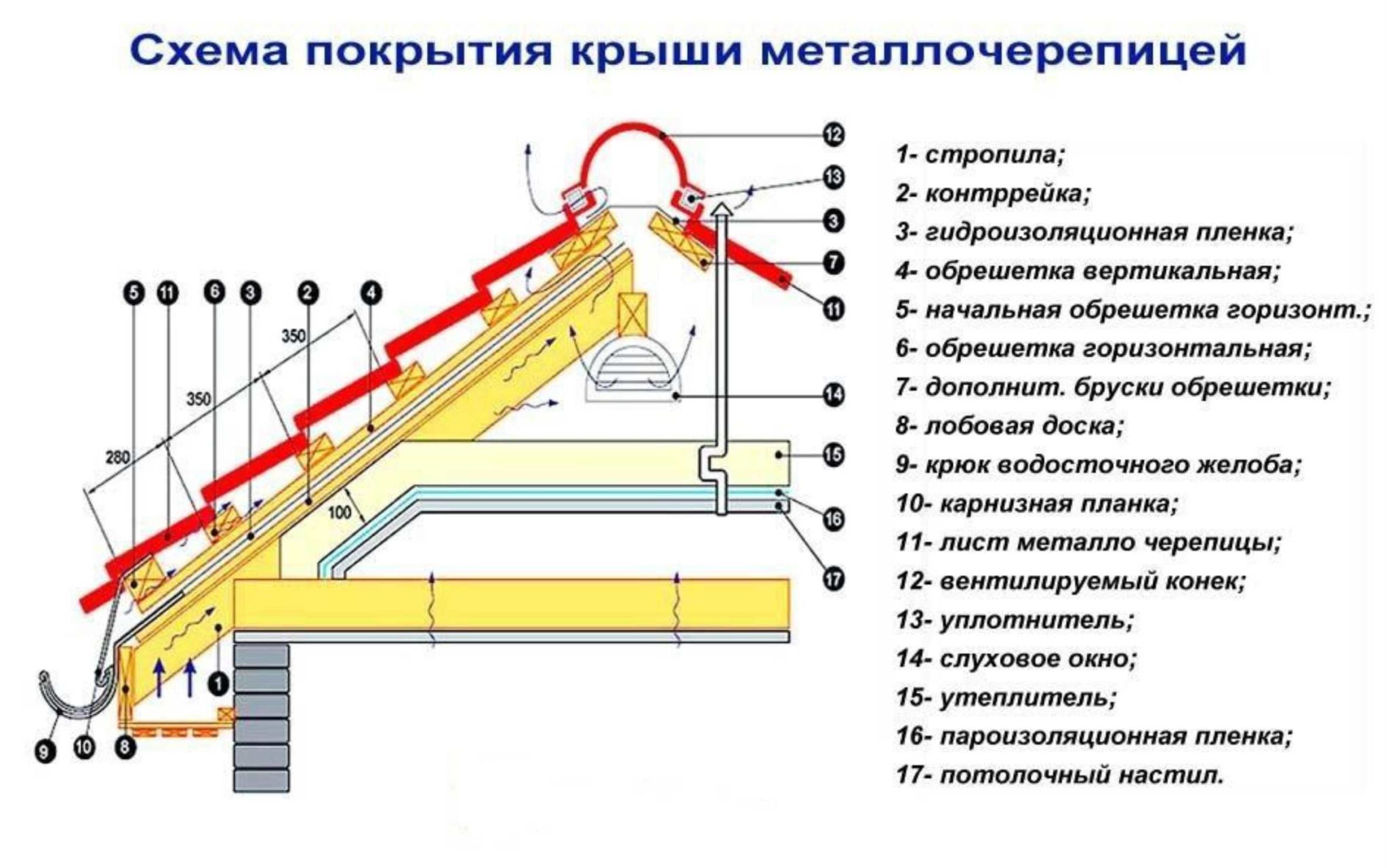 Металлочерепица схема монтажа
